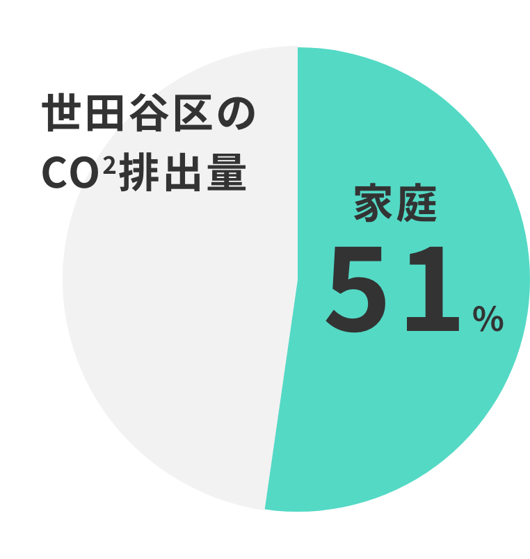 世田谷区のCO2排出量 家庭51%