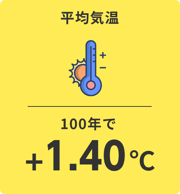 平均気温 100年で+1.40℃