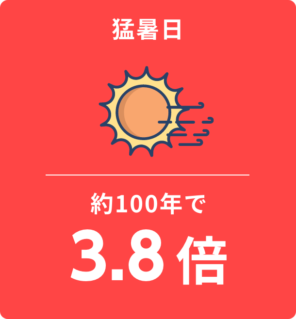 猛暑日 約100年で3.8倍