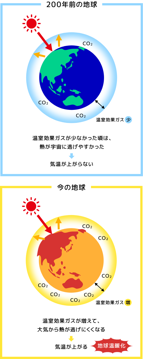 200年前と今の地球の比較