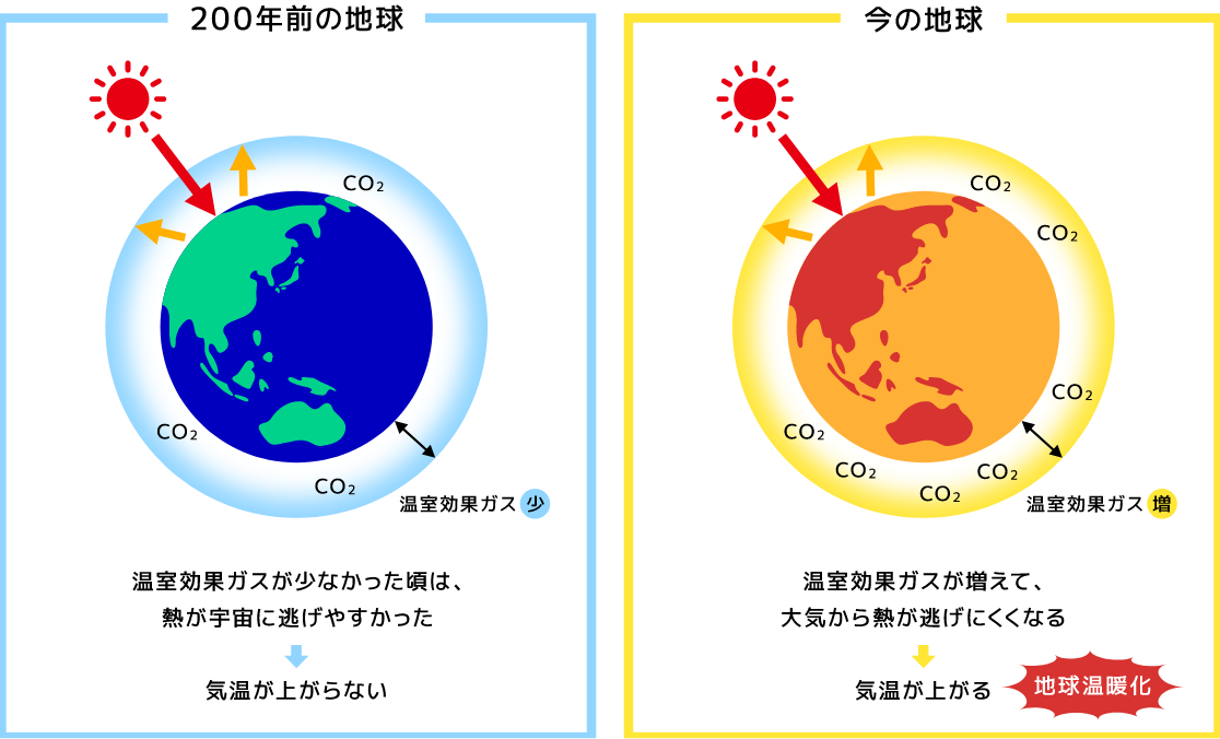 200年前と今の地球の比較