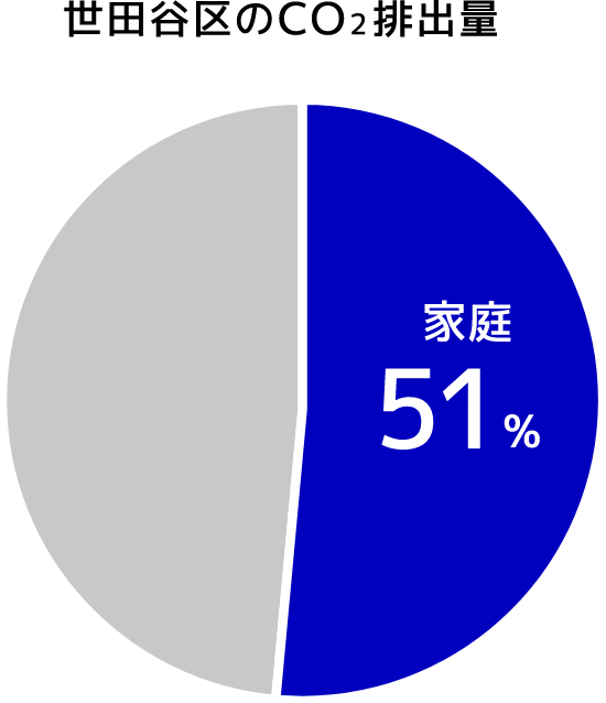 家庭からの排出量が51%
