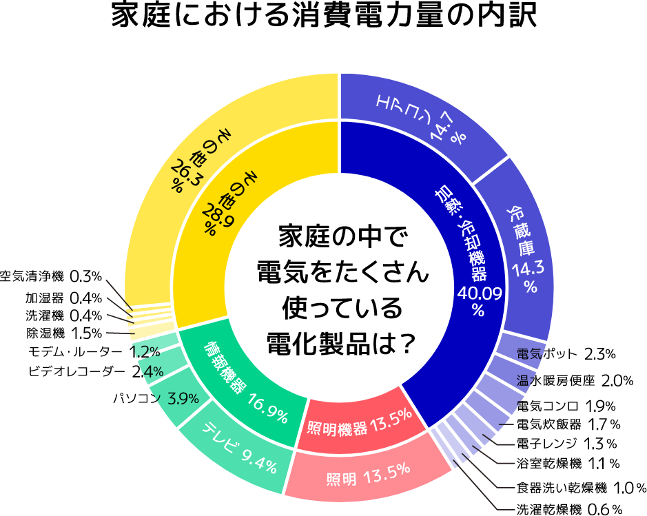家庭の中で電気をたくさん使っている電化製品は？